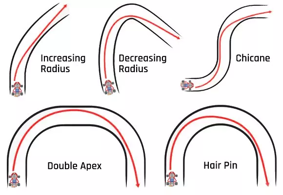 type of corners in go-kart racing